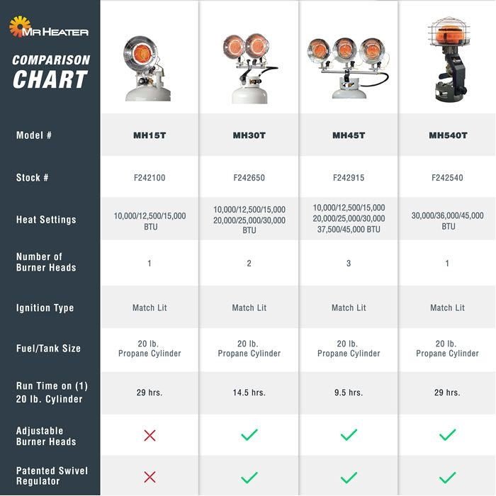 Mr.Heater - 15,000 BTU LP Tank Top Heater, Single Head, Tip Switch - FireplacesProMr.HeaterTank Top Heater